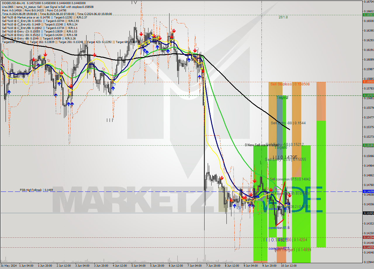 DOGEUSD-Bin MultiTimeframe analysis at date 2024.06.10 22:55
