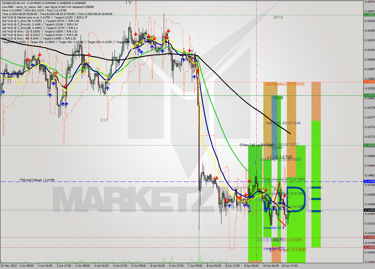 DOGEUSD-Bin MultiTimeframe analysis at date 2024.06.11 03:04