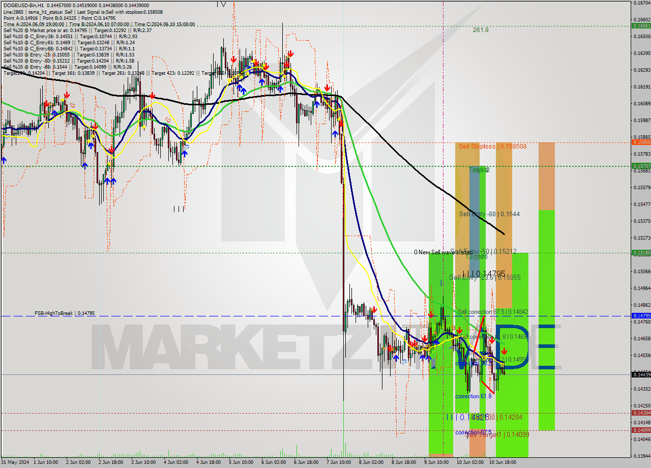 DOGEUSD-Bin MultiTimeframe analysis at date 2024.06.11 04:50