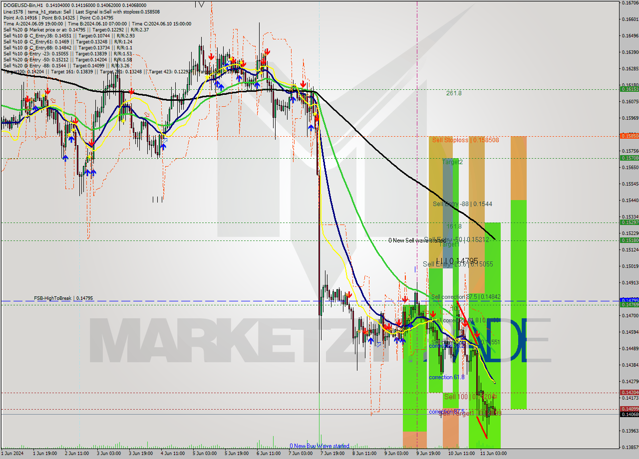 DOGEUSD-Bin MultiTimeframe analysis at date 2024.06.11 13:02