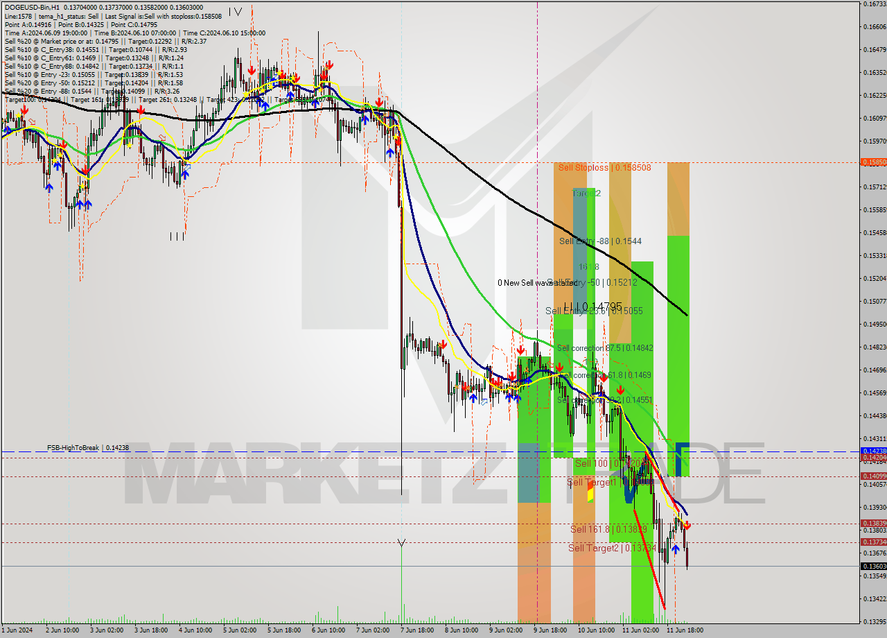 DOGEUSD-Bin MultiTimeframe analysis at date 2024.06.12 04:18