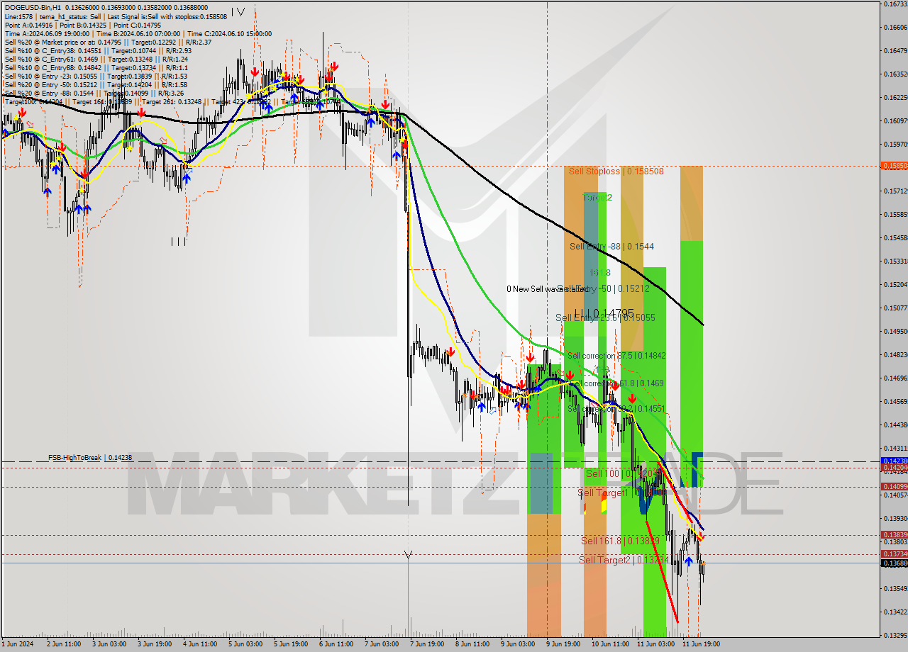 DOGEUSD-Bin MultiTimeframe analysis at date 2024.06.12 05:07