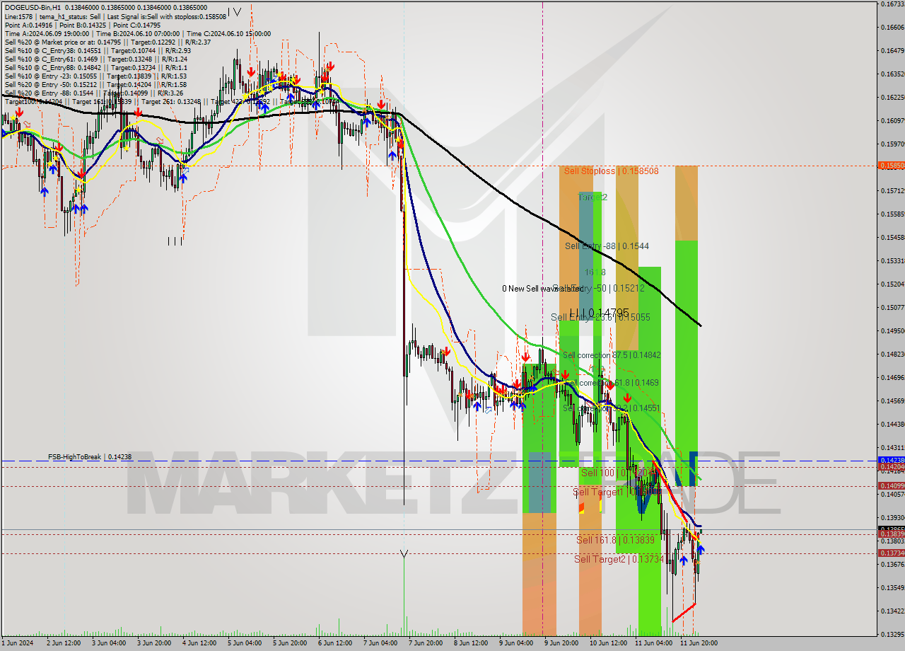 DOGEUSD-Bin MultiTimeframe analysis at date 2024.06.12 06:00