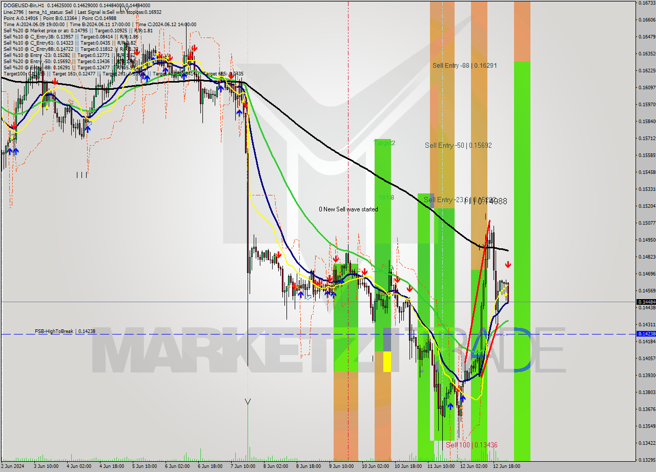 DOGEUSD-Bin MultiTimeframe analysis at date 2024.06.13 04:32