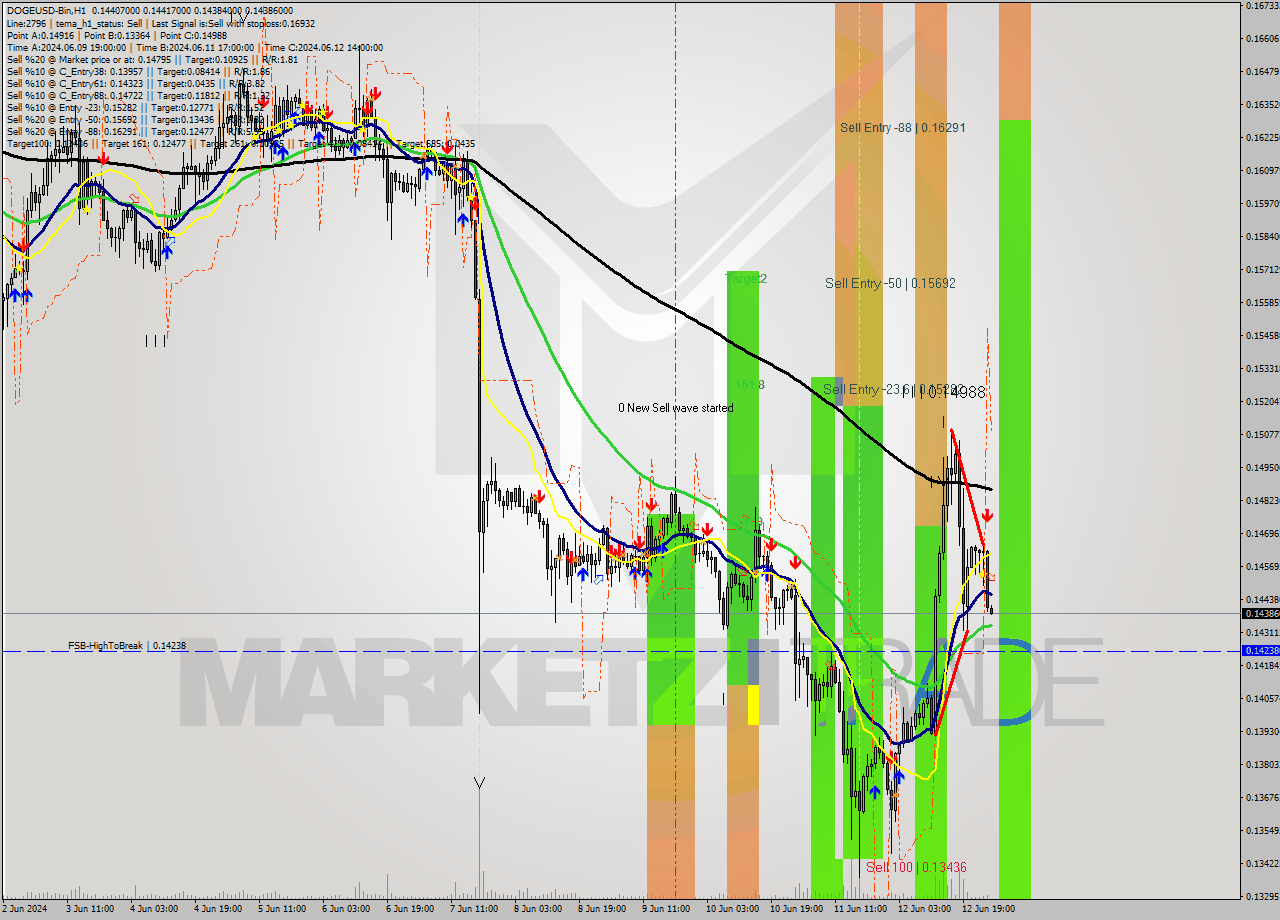 DOGEUSD-Bin MultiTimeframe analysis at date 2024.06.13 05:00