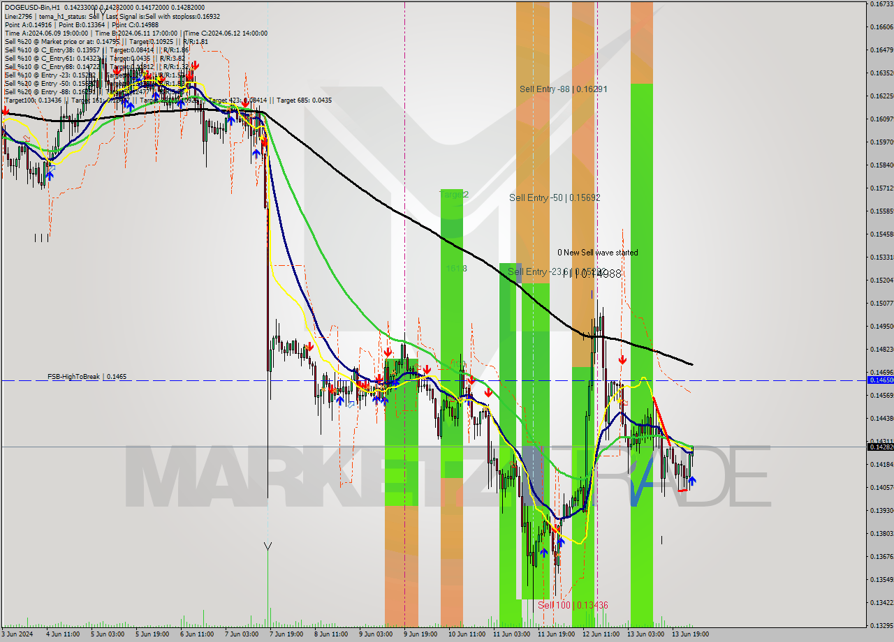 DOGEUSD-Bin MultiTimeframe analysis at date 2024.06.14 05:56