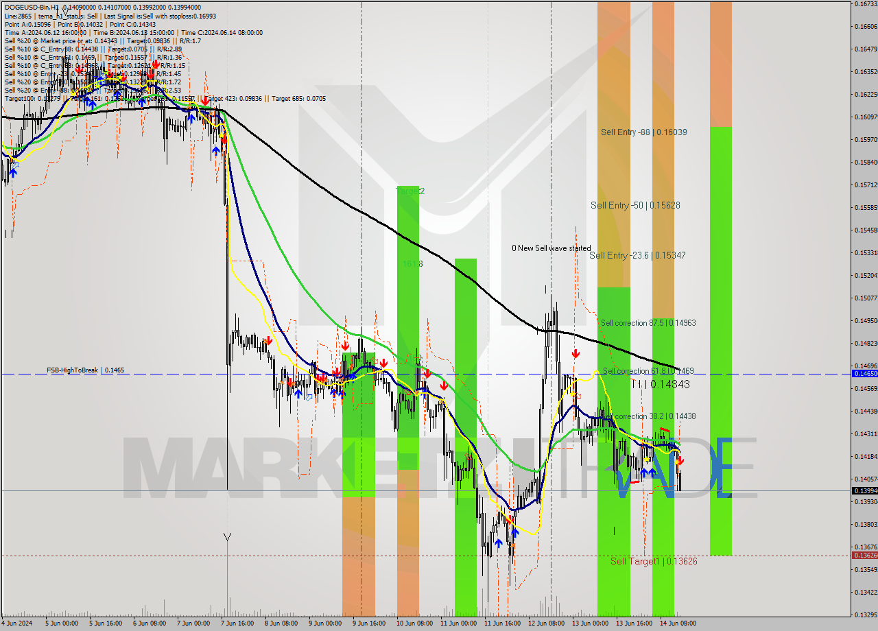 DOGEUSD-Bin MultiTimeframe analysis at date 2024.06.14 18:44