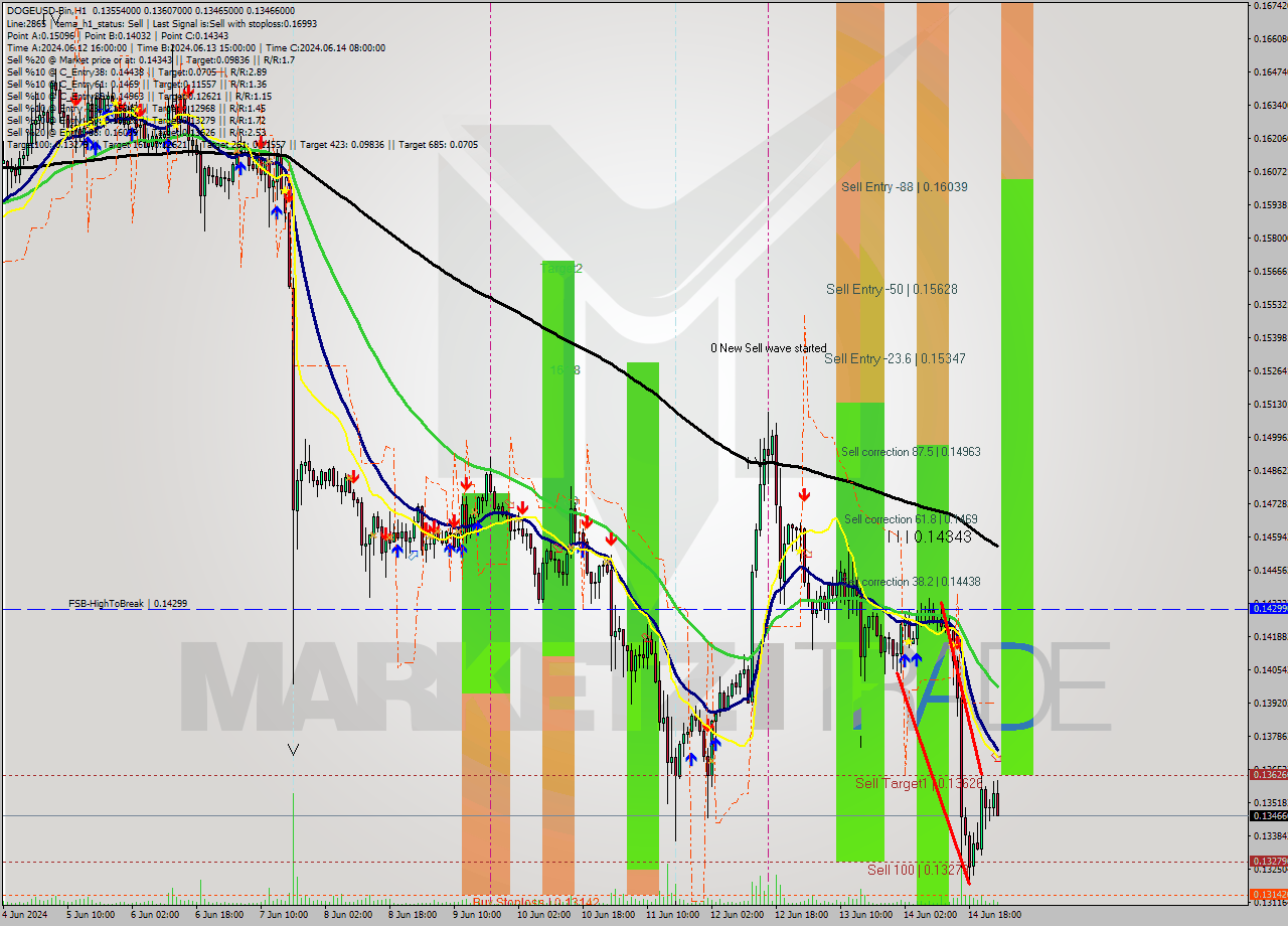 DOGEUSD-Bin MultiTimeframe analysis at date 2024.06.15 04:42