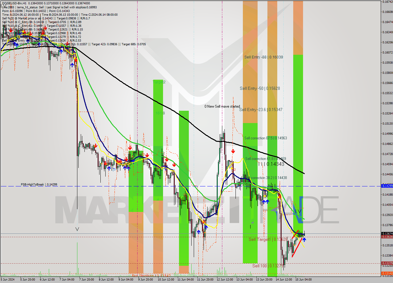 DOGEUSD-Bin MultiTimeframe analysis at date 2024.06.15 14:02