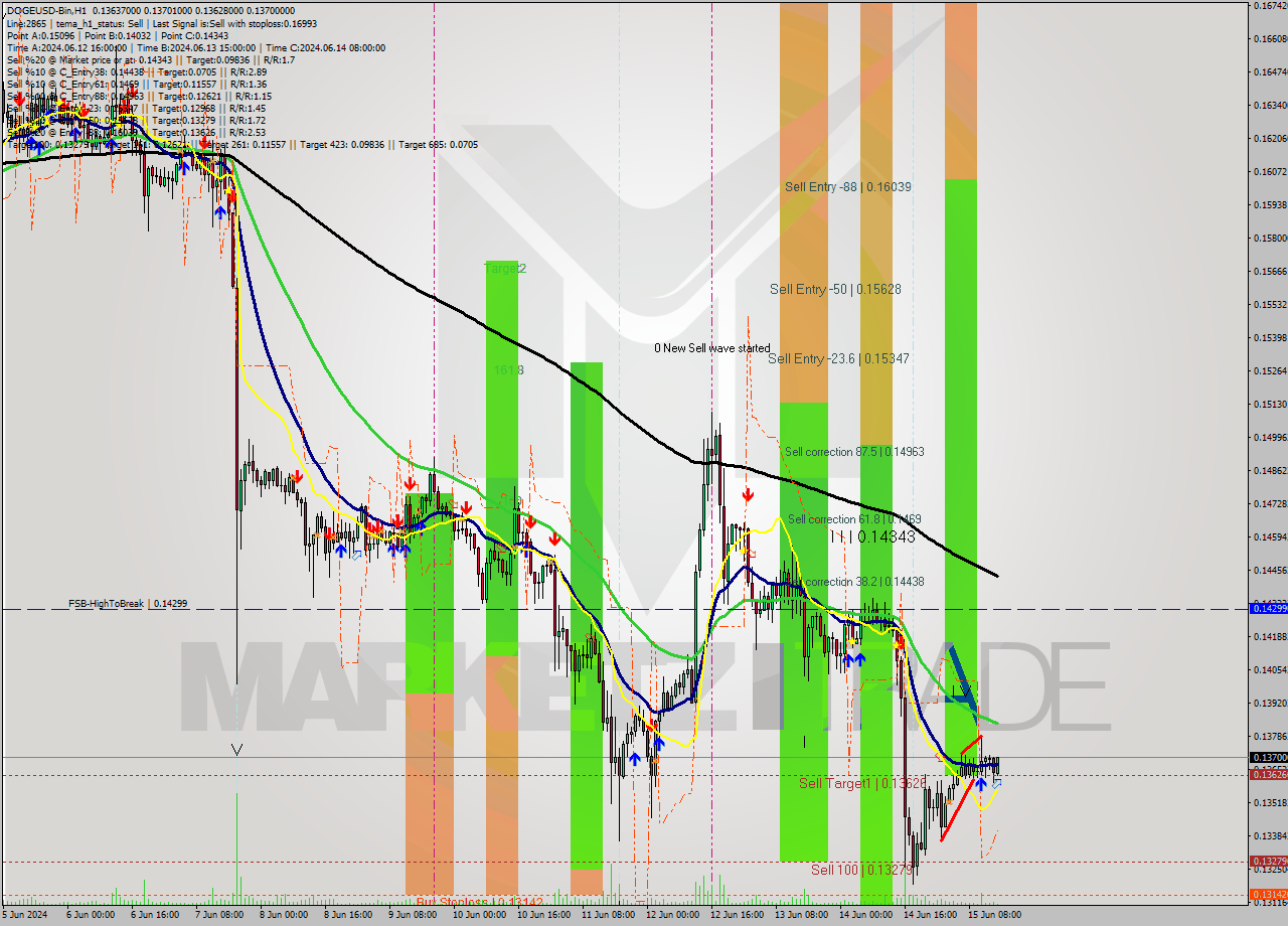 DOGEUSD-Bin MultiTimeframe analysis at date 2024.06.15 18:18