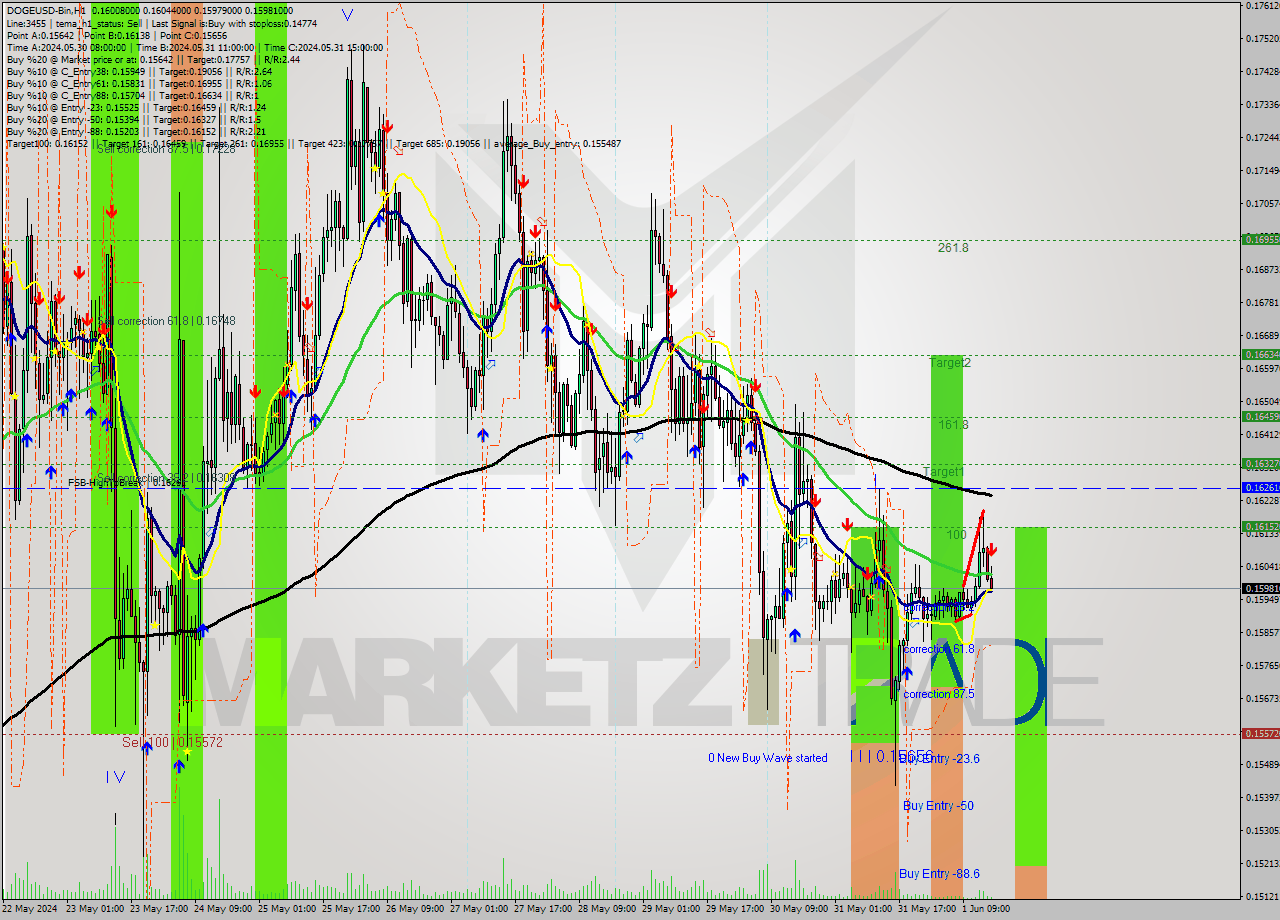 DOGEUSD-Bin MultiTimeframe analysis at date 2024.06.01 19:40