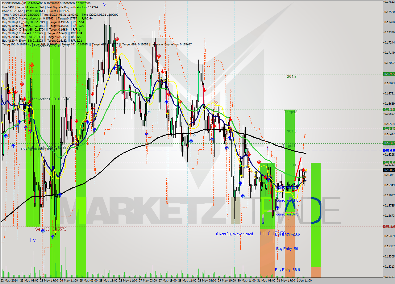 DOGEUSD-Bin MultiTimeframe analysis at date 2024.06.01 21:00