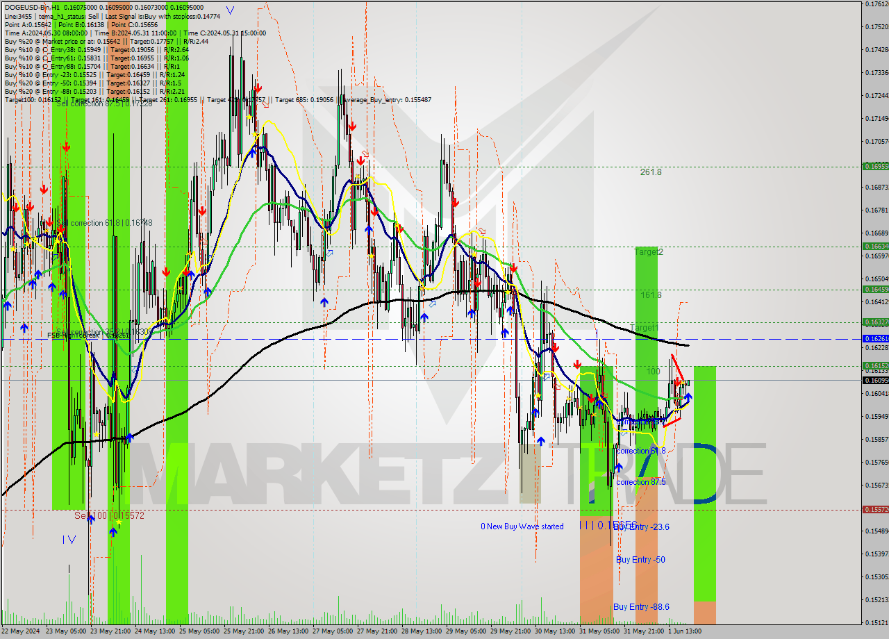 DOGEUSD-Bin MultiTimeframe analysis at date 2024.06.01 23:04
