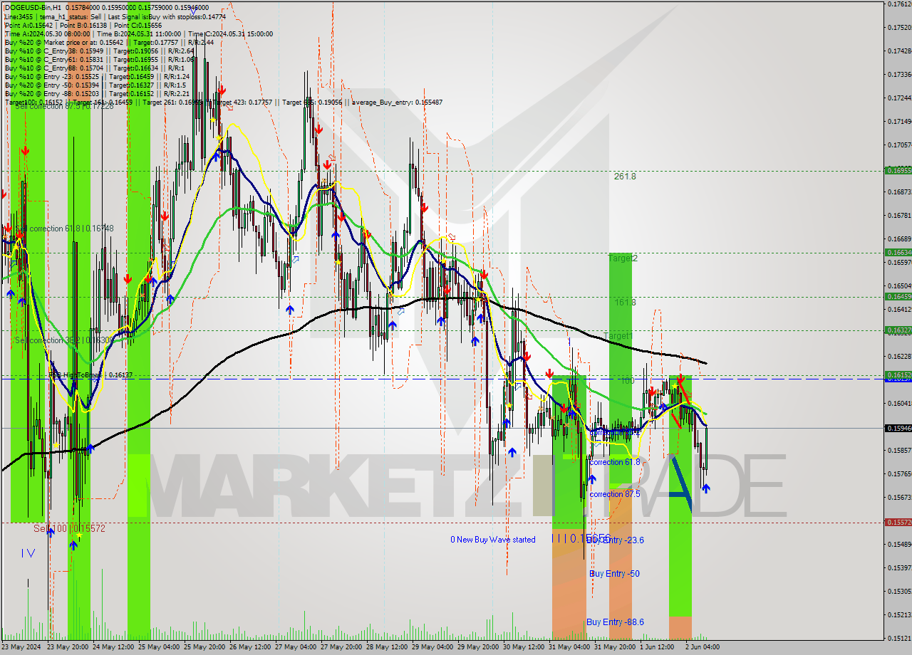 DOGEUSD-Bin MultiTimeframe analysis at date 2024.06.02 14:56