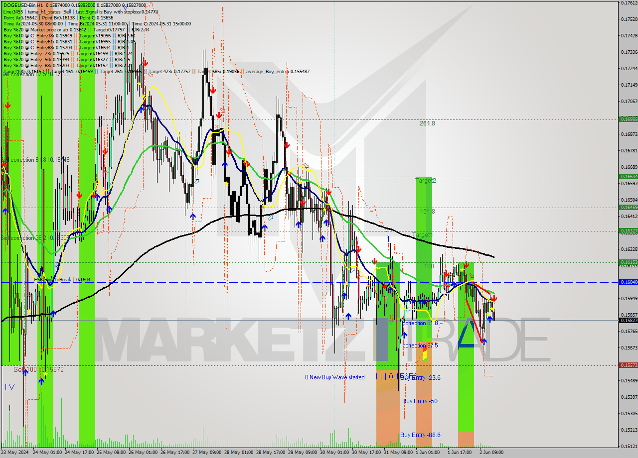 DOGEUSD-Bin MultiTimeframe analysis at date 2024.06.02 19:21