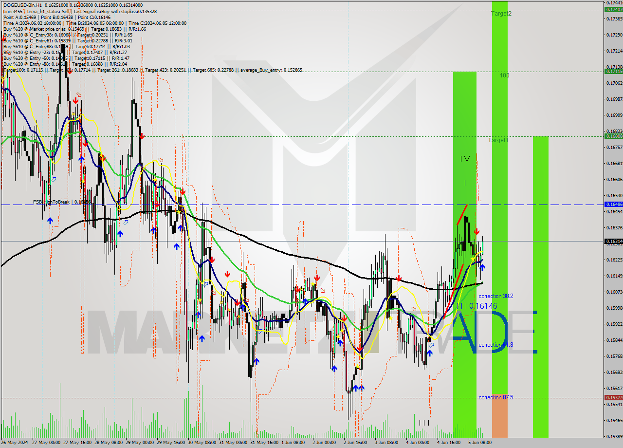 DOGEUSD-Bin MultiTimeframe analysis at date 2024.06.05 18:16