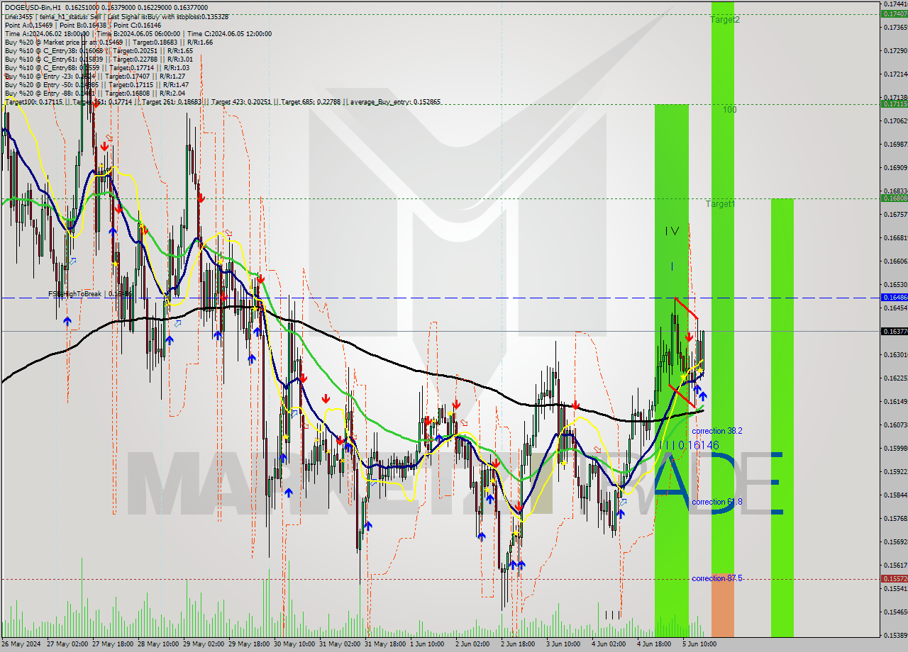 DOGEUSD-Bin MultiTimeframe analysis at date 2024.06.05 20:57
