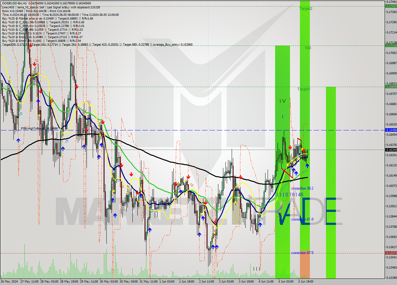 DOGEUSD-Bin MultiTimeframe analysis at date 2024.06.06 05:24