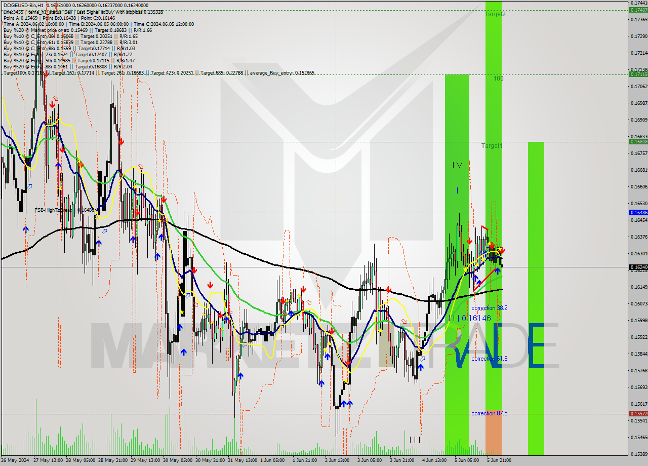 DOGEUSD-Bin MultiTimeframe analysis at date 2024.06.06 07:02
