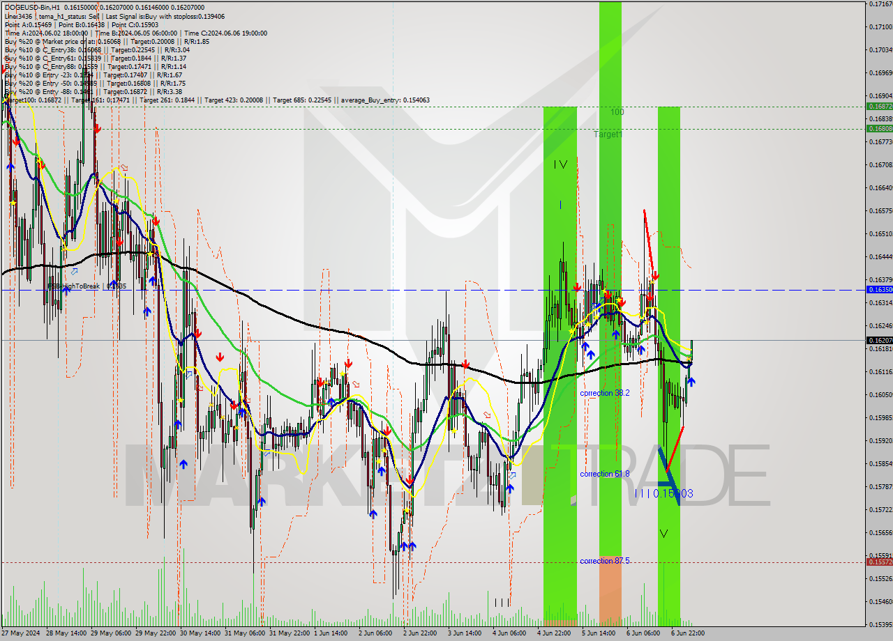 DOGEUSD-Bin MultiTimeframe analysis at date 2024.06.07 08:23