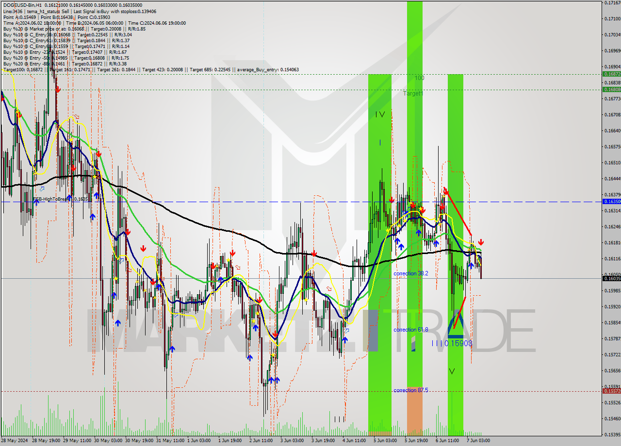 DOGEUSD-Bin MultiTimeframe analysis at date 2024.06.07 13:35