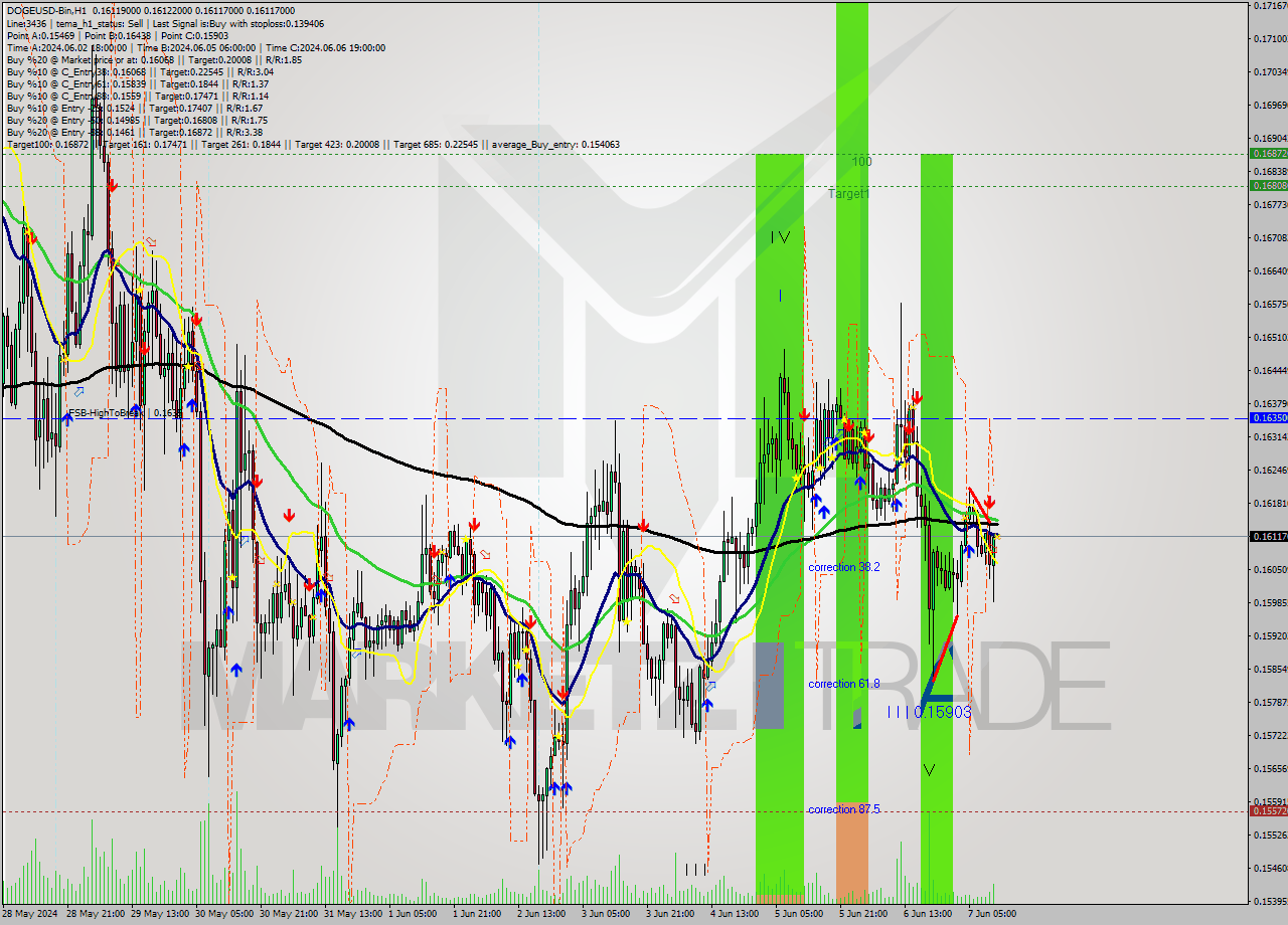 DOGEUSD-Bin MultiTimeframe analysis at date 2024.06.07 15:00