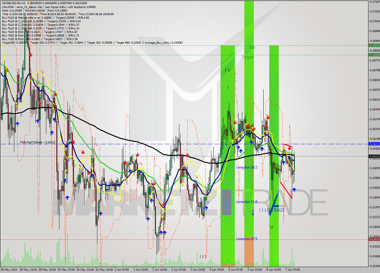 DOGEUSD-Bin MultiTimeframe analysis at date 2024.06.07 18:00