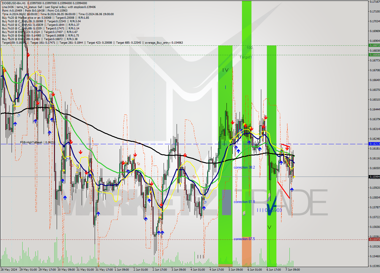 DOGEUSD-Bin MultiTimeframe analysis at date 2024.06.07 19:00