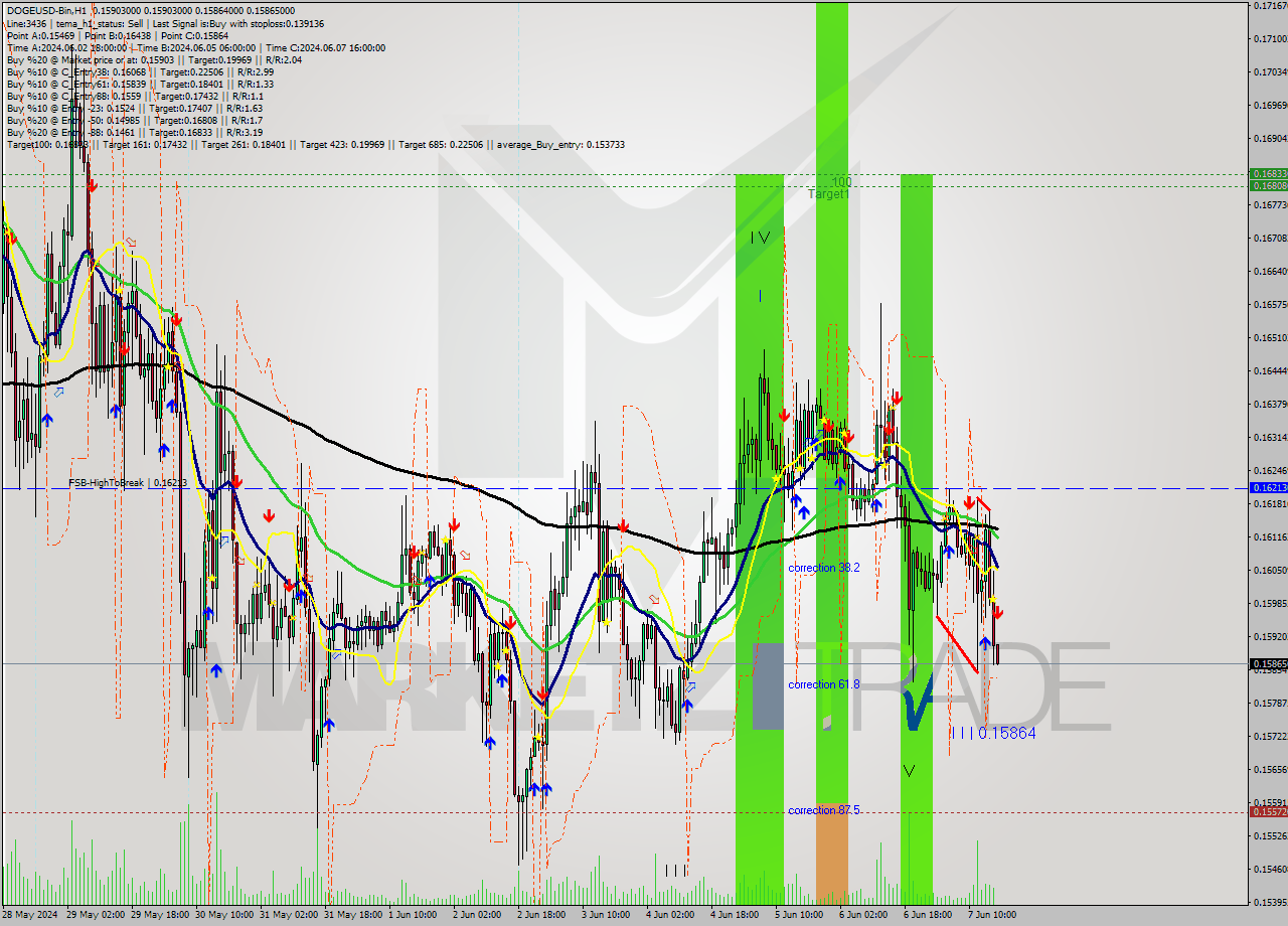 DOGEUSD-Bin MultiTimeframe analysis at date 2024.06.07 20:01