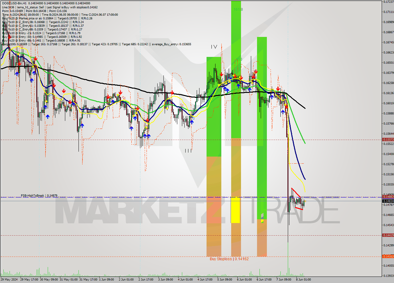 DOGEUSD-Bin MultiTimeframe analysis at date 2024.06.08 11:00