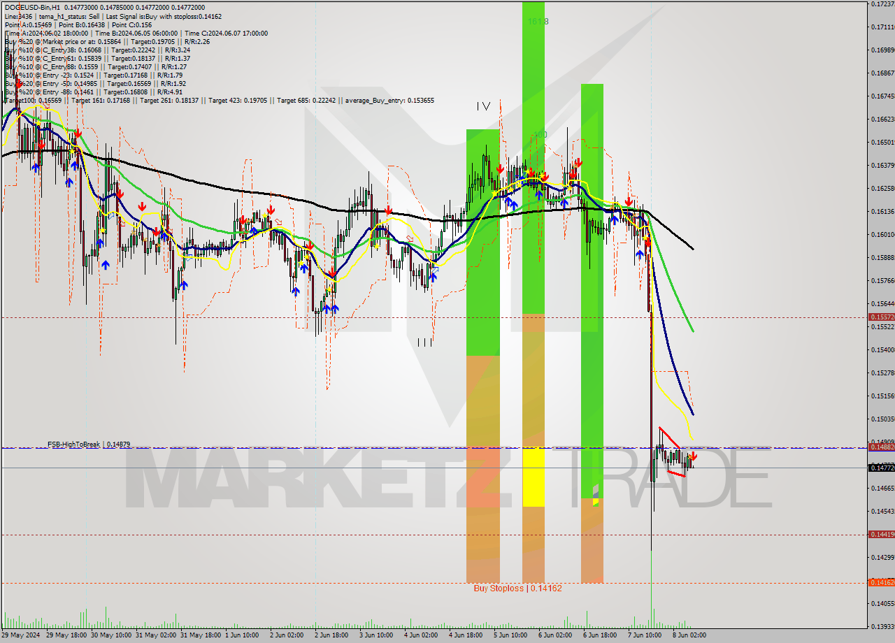 DOGEUSD-Bin MultiTimeframe analysis at date 2024.06.08 12:02