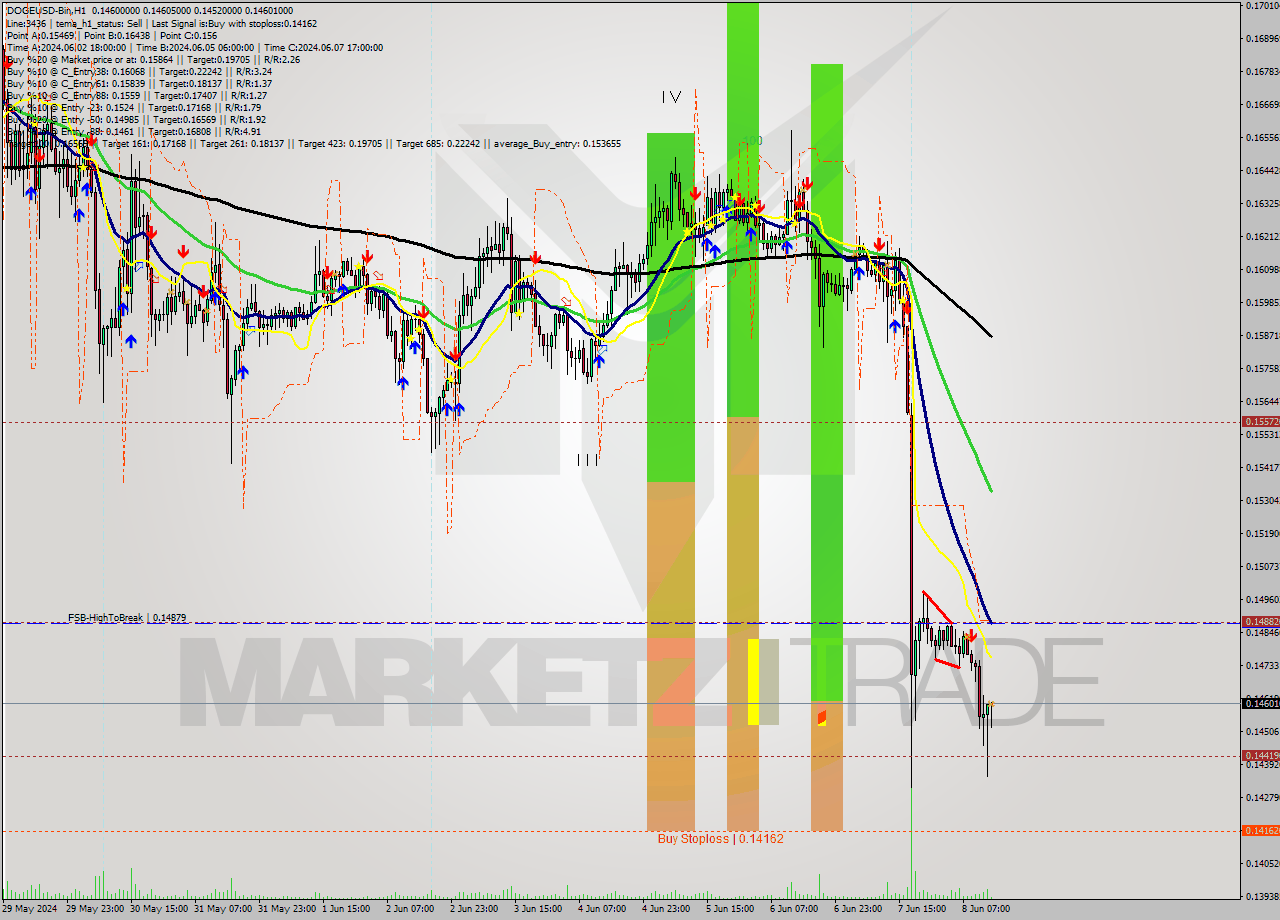 DOGEUSD-Bin MultiTimeframe analysis at date 2024.06.08 17:37