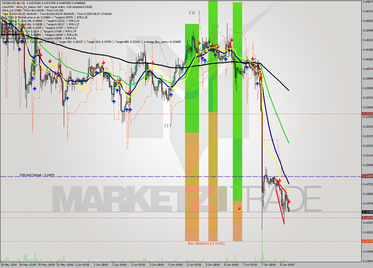 DOGEUSD-Bin MultiTimeframe analysis at date 2024.06.08 20:03