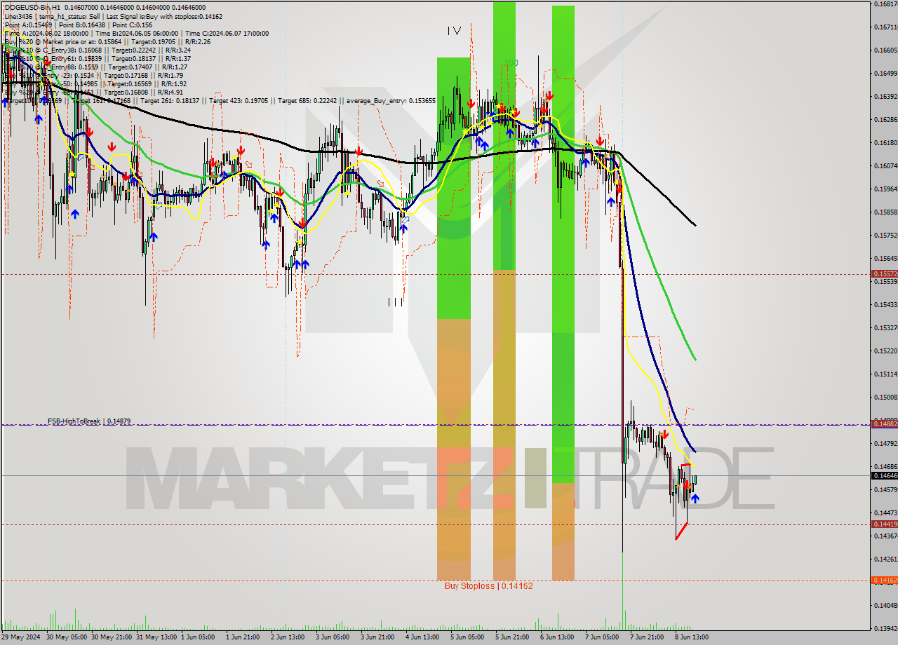 DOGEUSD-Bin MultiTimeframe analysis at date 2024.06.08 23:17