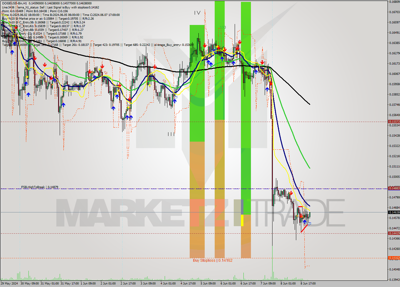 DOGEUSD-Bin MultiTimeframe analysis at date 2024.06.09 03:19