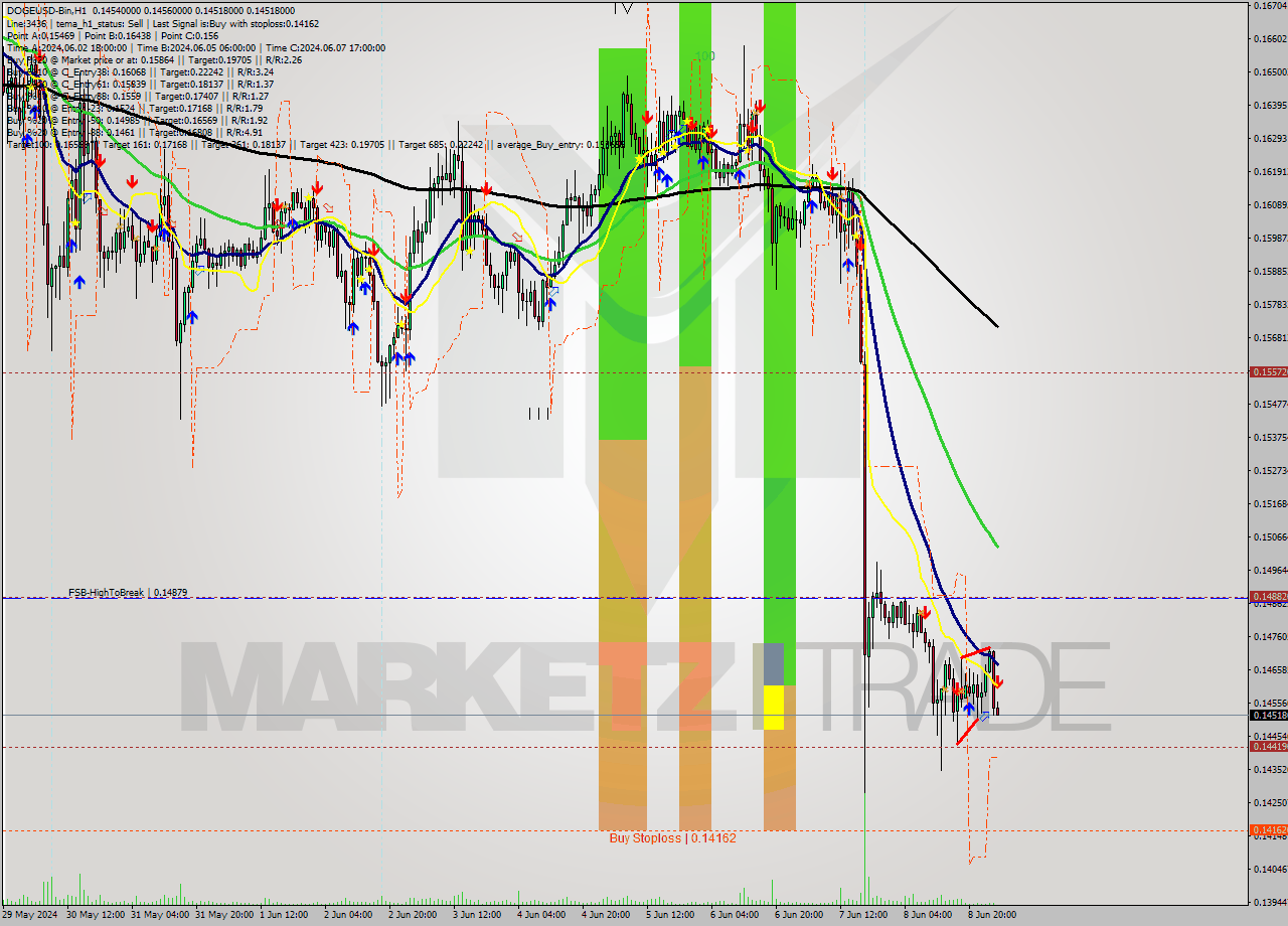 DOGEUSD-Bin MultiTimeframe analysis at date 2024.06.09 06:15