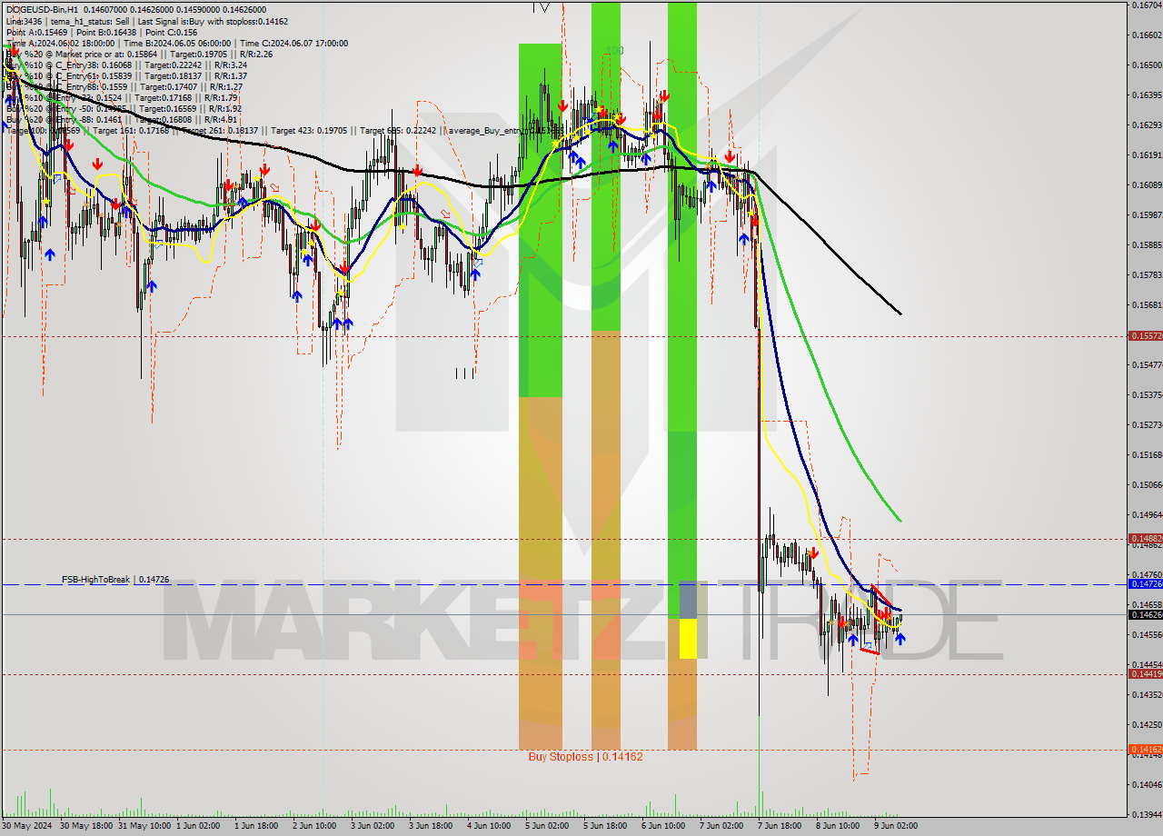 DOGEUSD-Bin MultiTimeframe analysis at date 2024.06.09 12:13