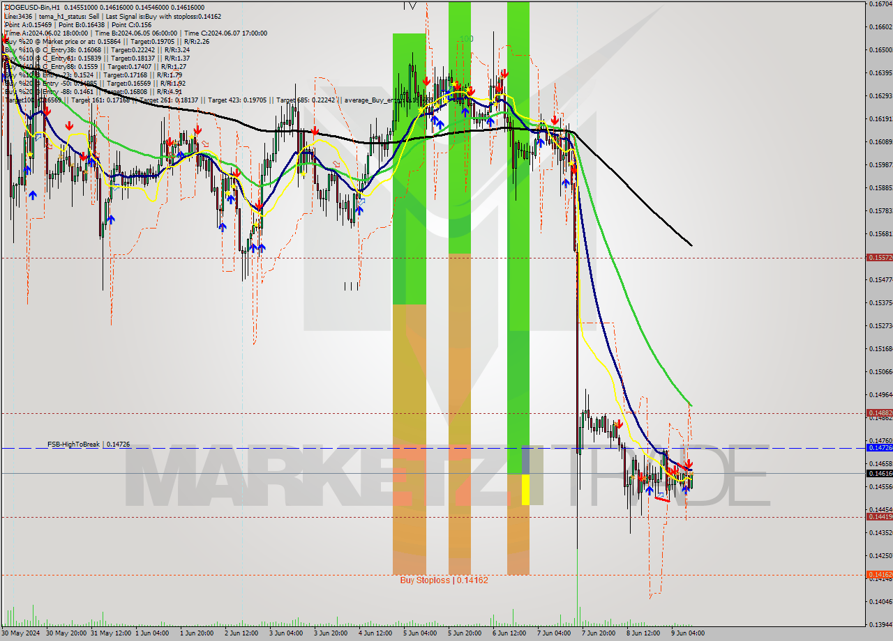 DOGEUSD-Bin MultiTimeframe analysis at date 2024.06.09 14:41