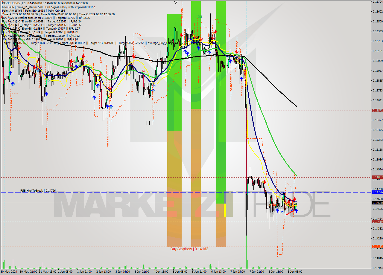 DOGEUSD-Bin MultiTimeframe analysis at date 2024.06.09 15:16