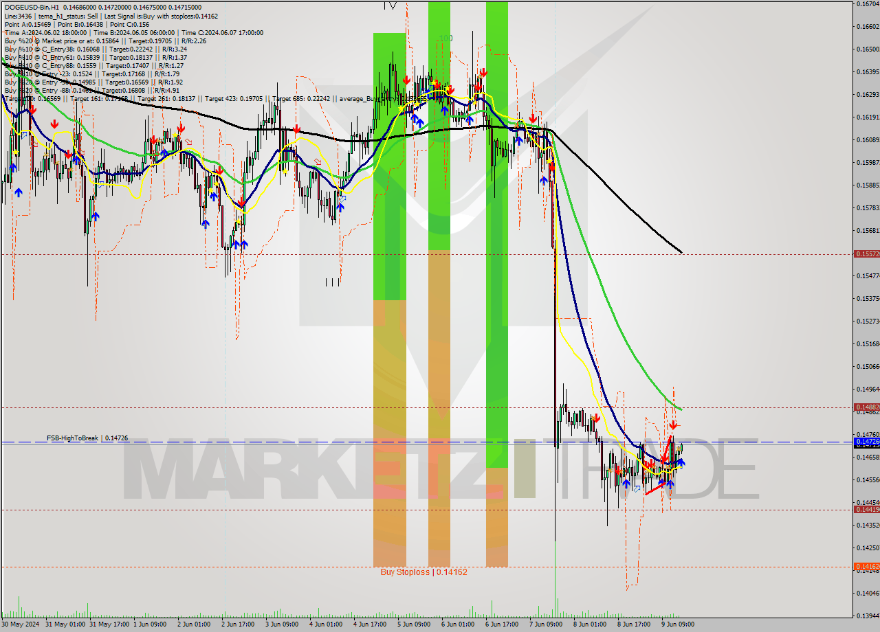 DOGEUSD-Bin MultiTimeframe analysis at date 2024.06.09 19:06