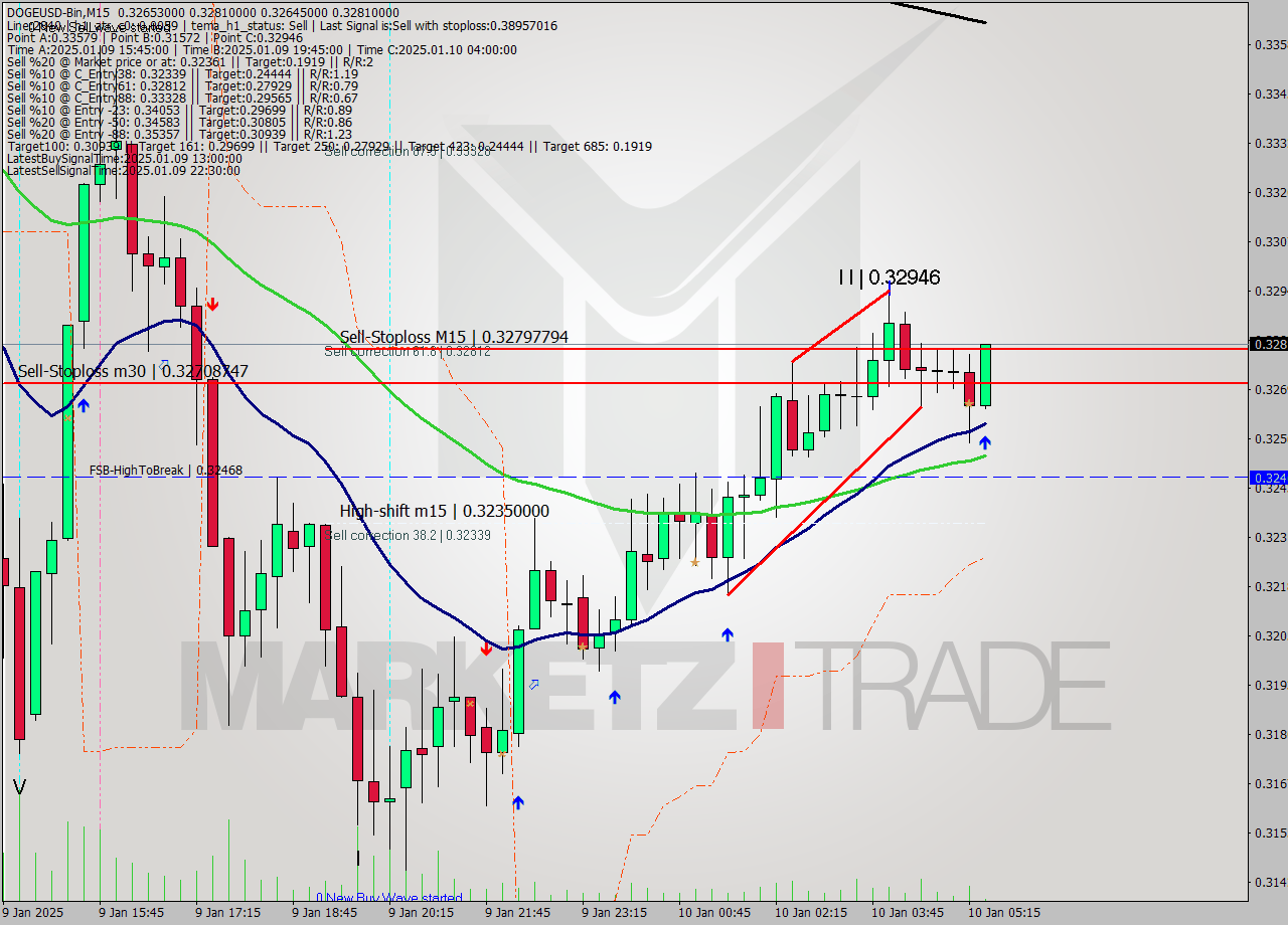 DOGEUSD-Bin M15 Signal