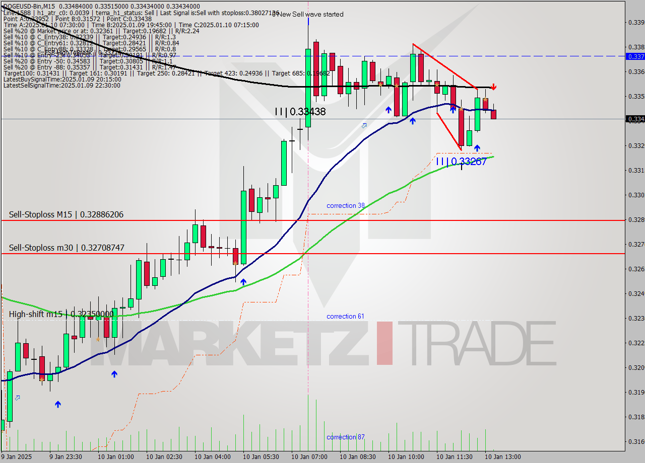 DOGEUSD-Bin M15 Signal