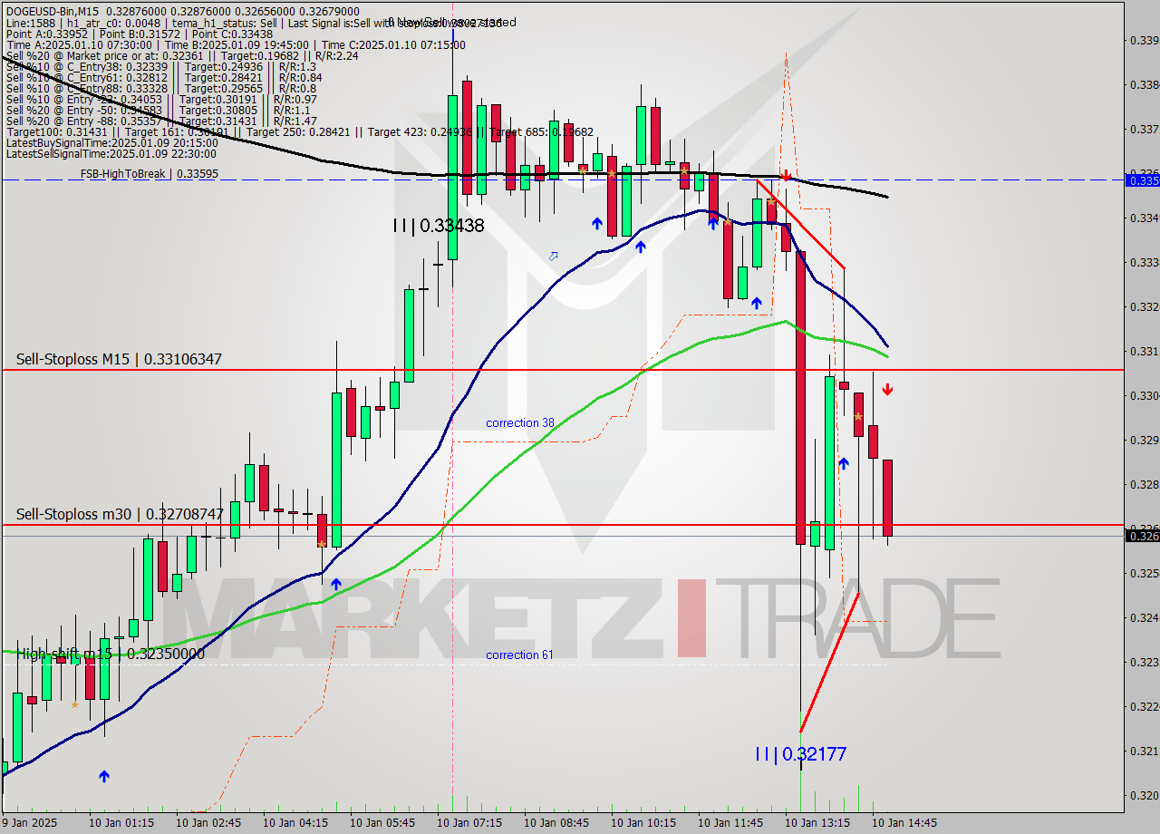 DOGEUSD-Bin M15 Signal