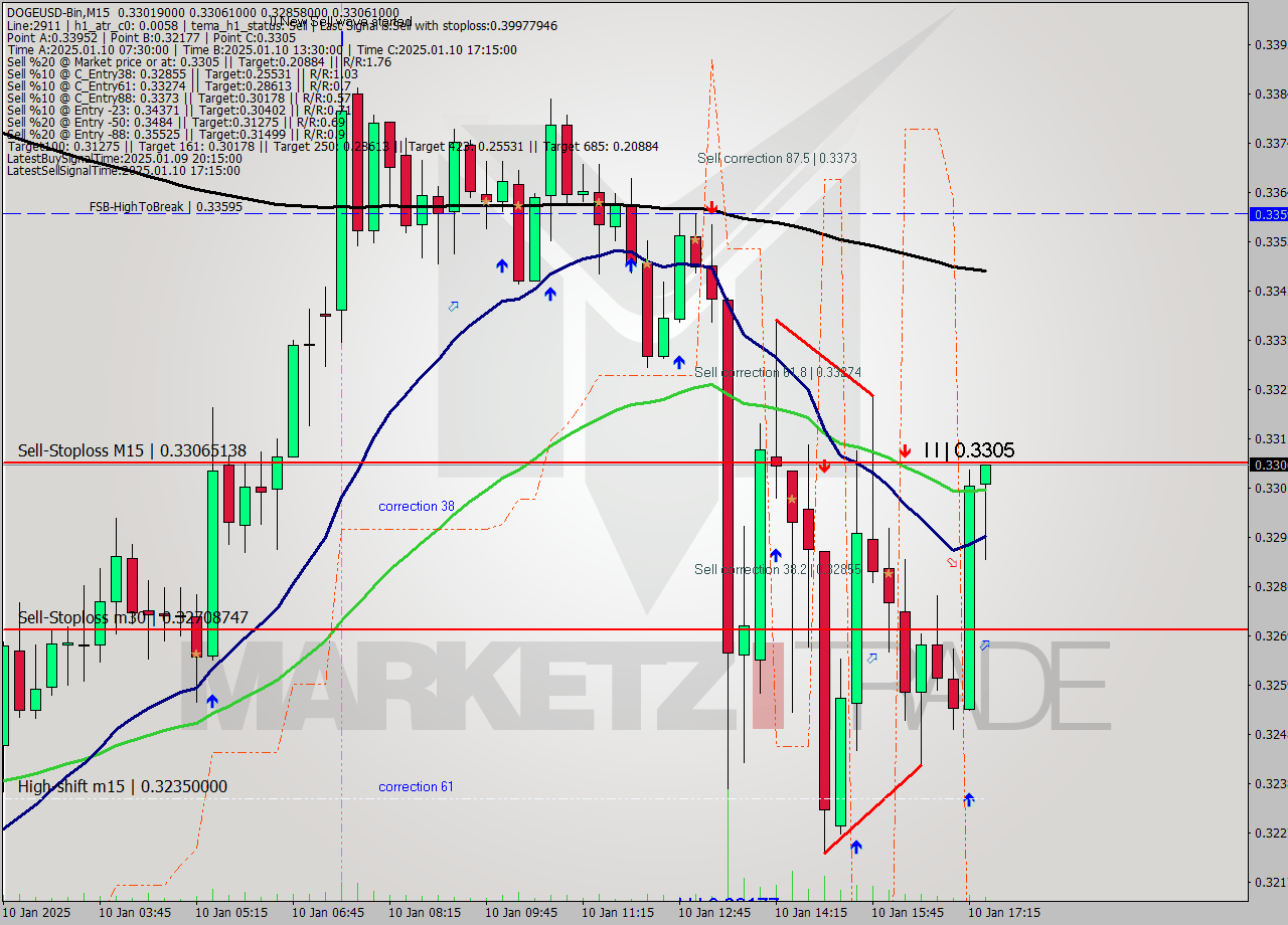 DOGEUSD-Bin M15 Signal