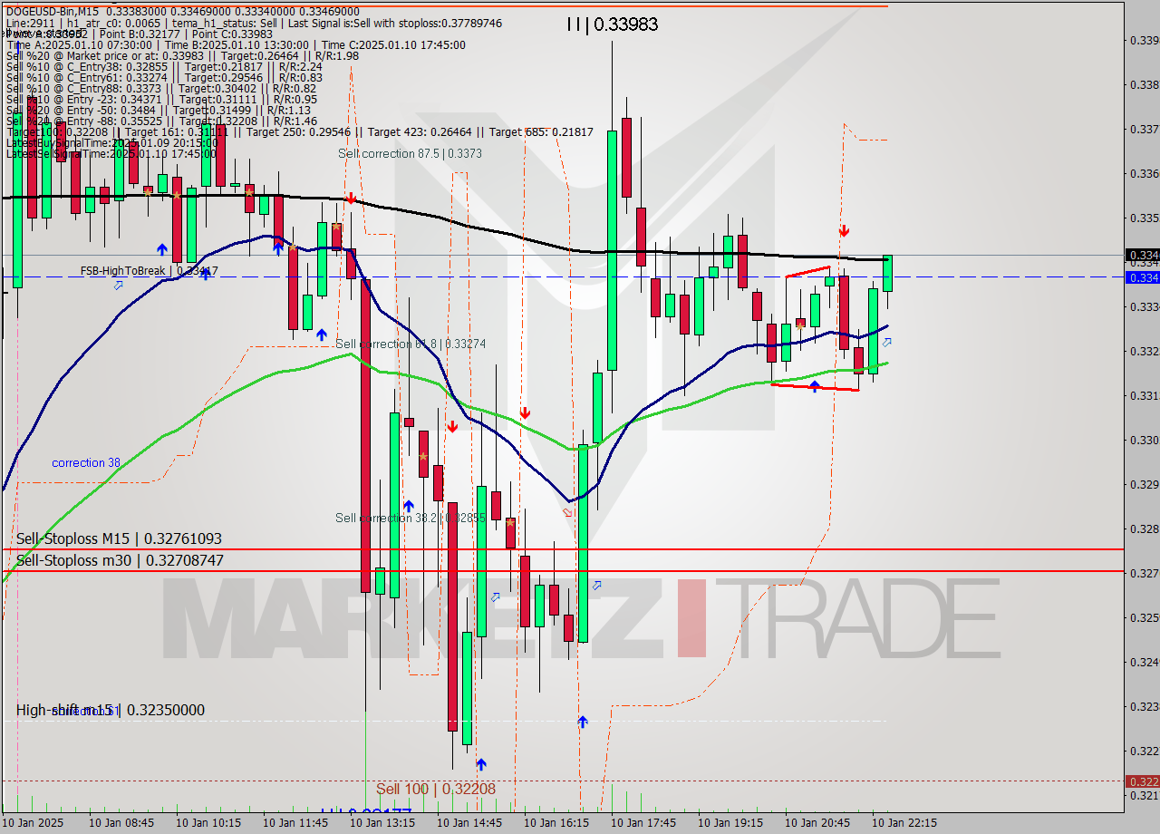 DOGEUSD-Bin M15 Signal