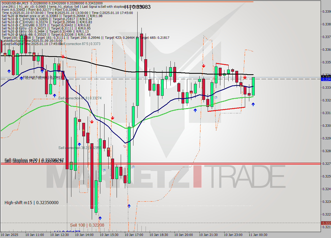 DOGEUSD-Bin M15 Signal