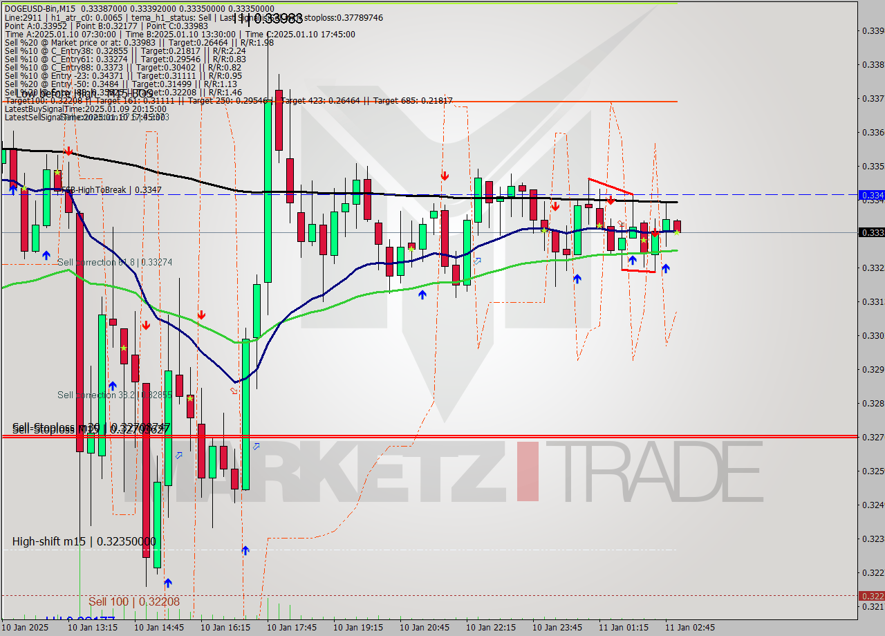 DOGEUSD-Bin M15 Signal