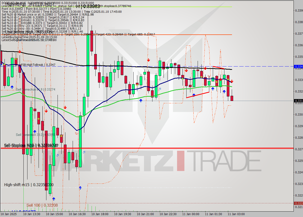 DOGEUSD-Bin M15 Signal