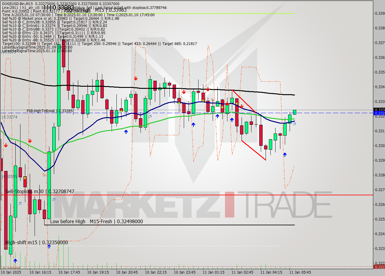 DOGEUSD-Bin M15 Signal