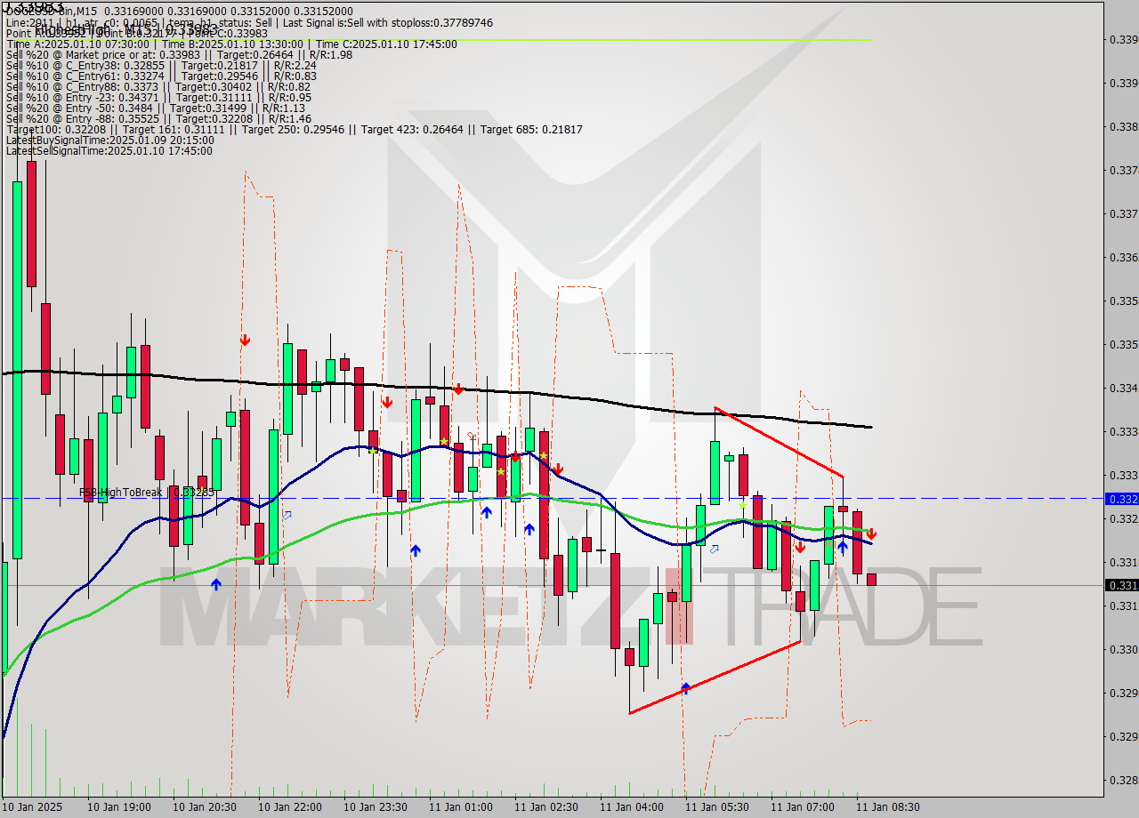 DOGEUSD-Bin M15 Signal